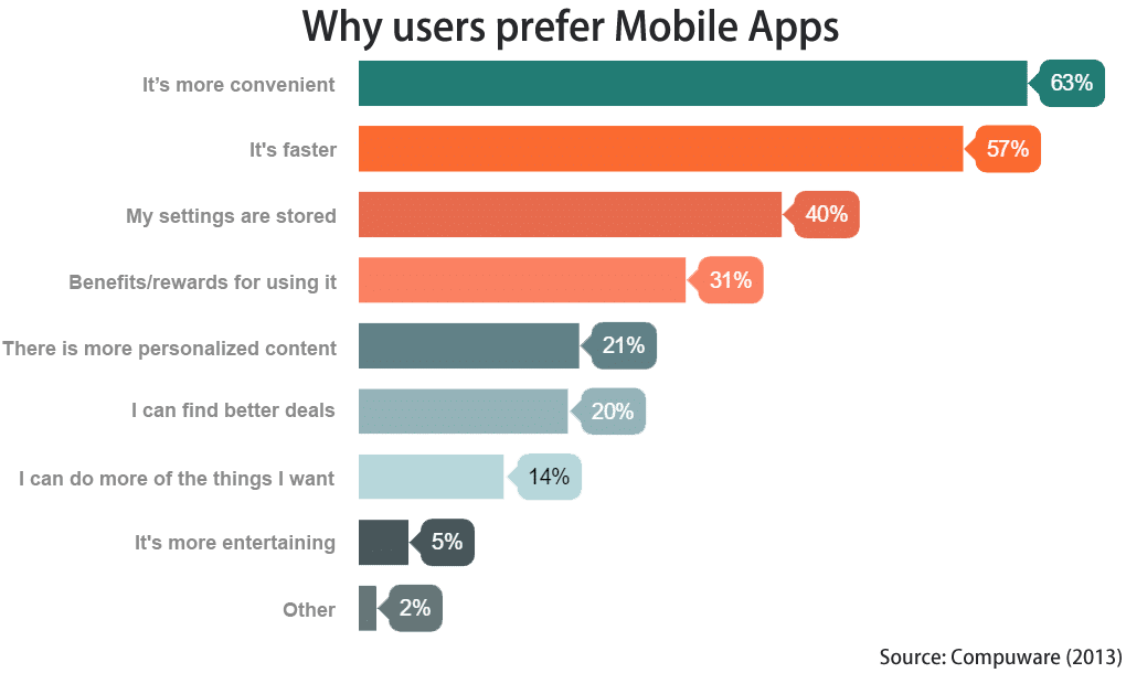 Mobile Site vs Mobile App: Branding and Personalization