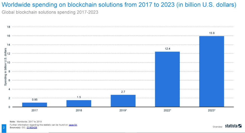 Blockchain Solution Graph