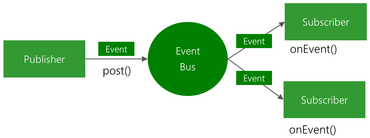 EventBus - Android Library