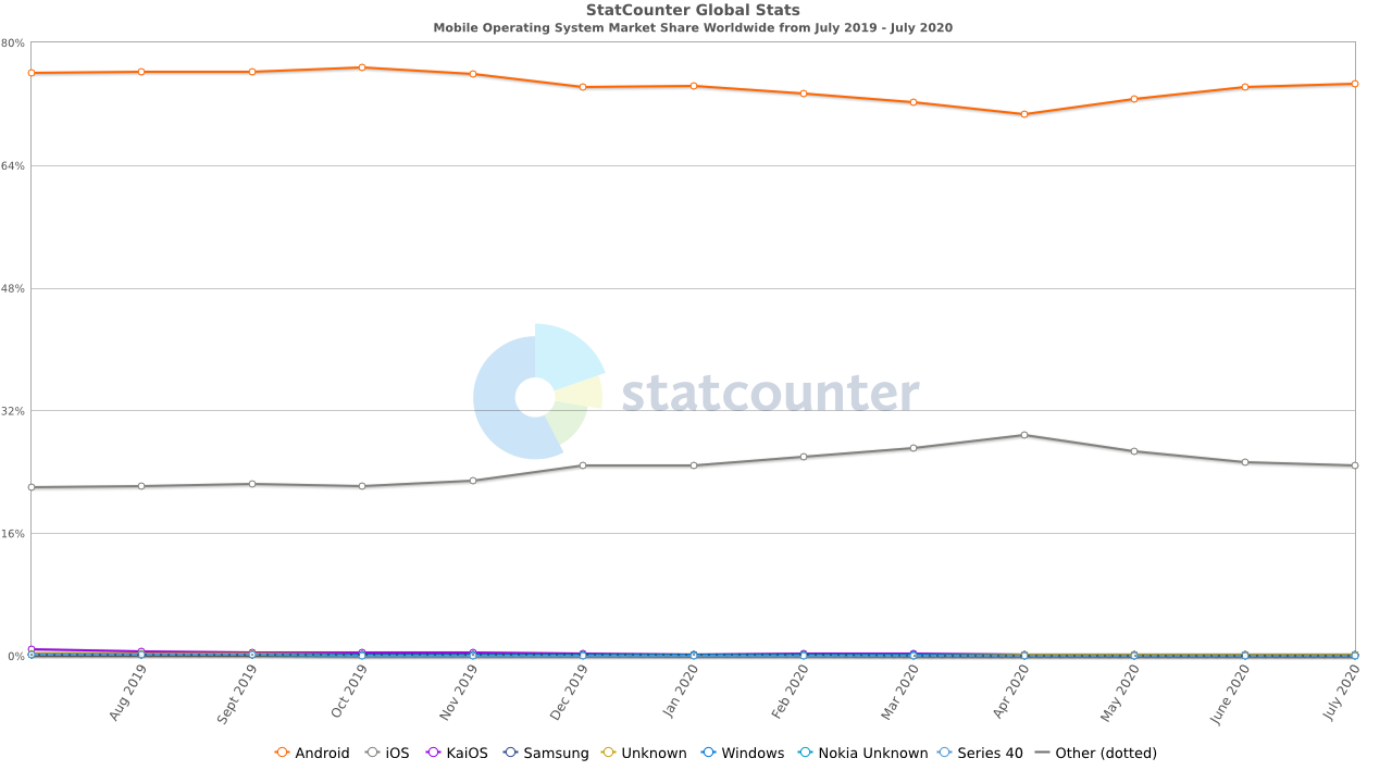 Android and iOS Market Share