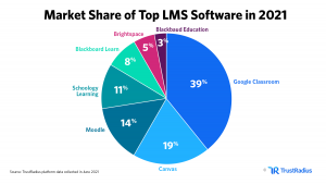Market Share of Top LMS Software