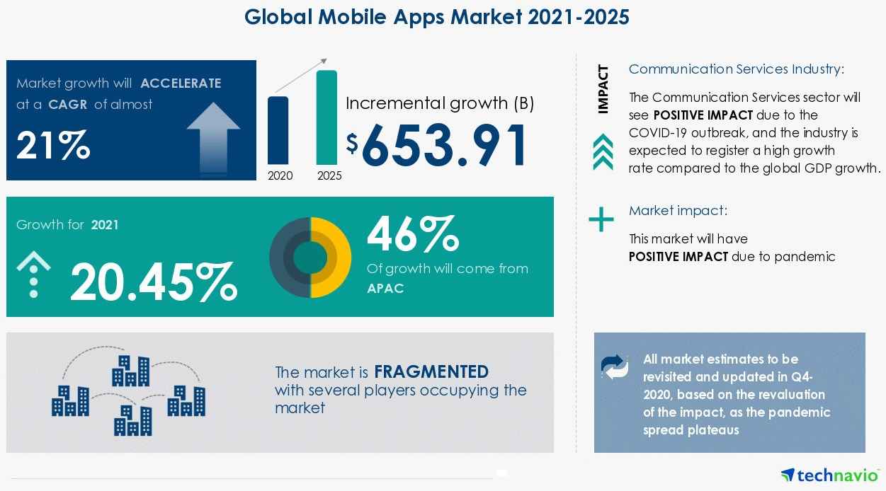 Global Mobile App Market Size